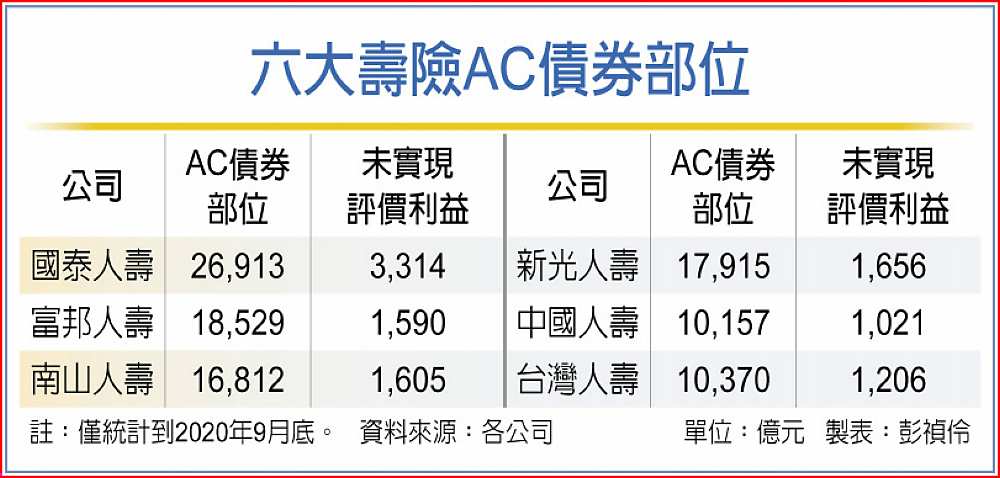 六大壽險AC債券部位 image