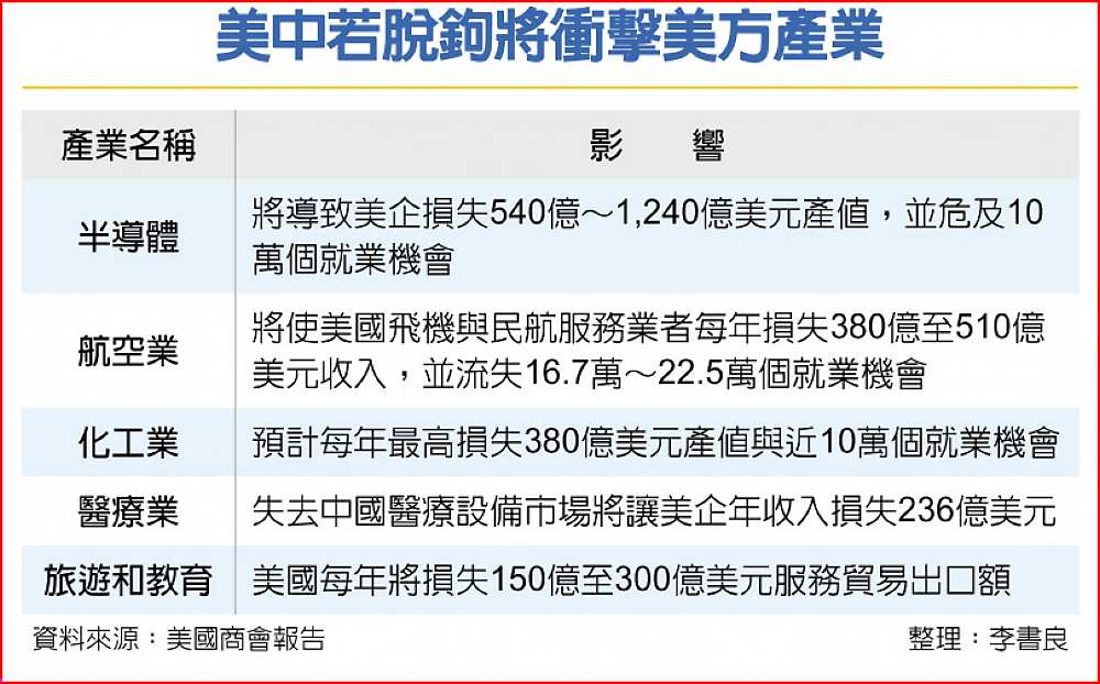 美中若脫鉤將衝擊美方產業 image