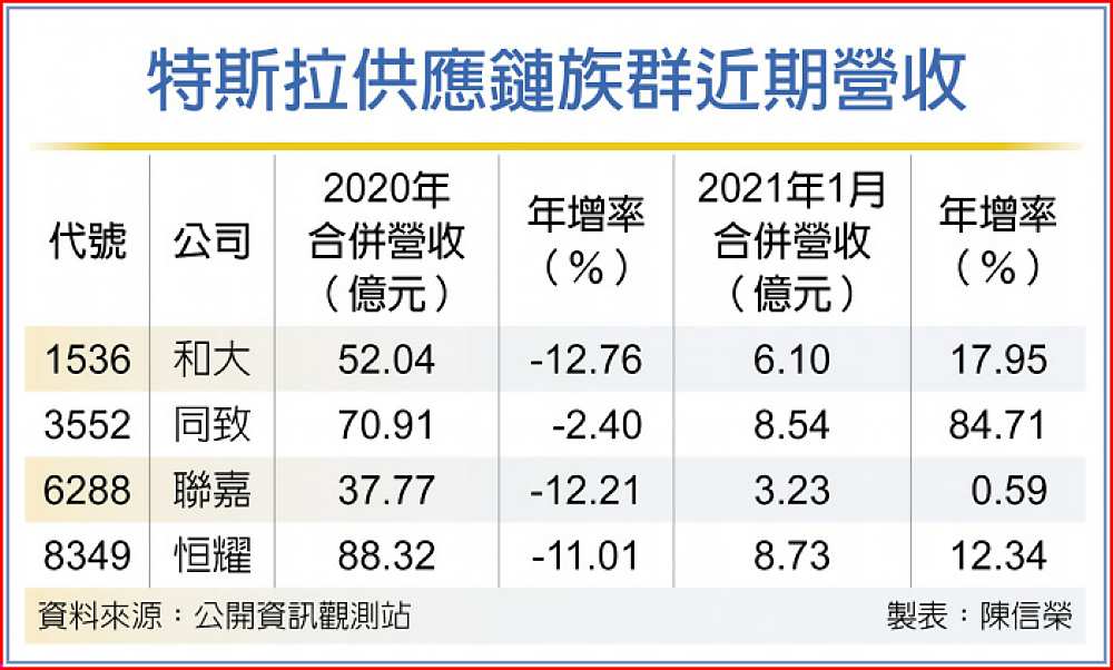 特斯拉供應鏈族群近期營收 image