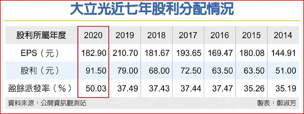 大立光近七年股利分配情況 image