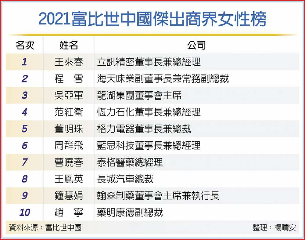2021富比世中國傑出商界女性榜 image
