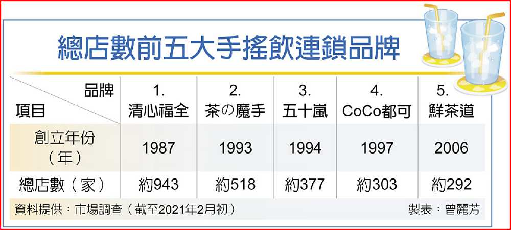 總店數前五大手搖飲連鎖品牌 image
