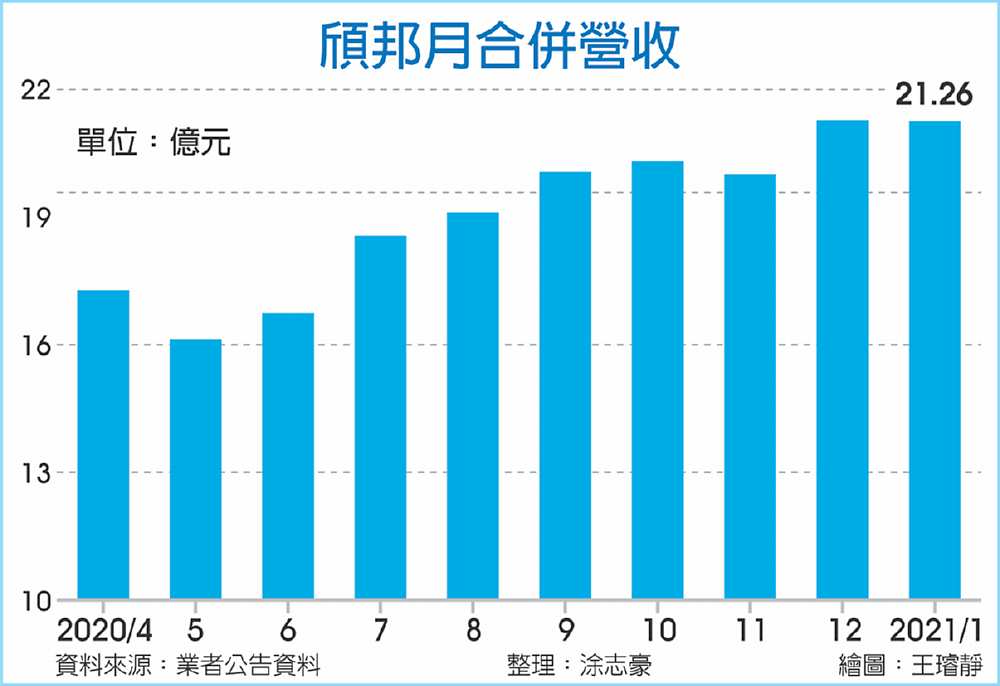 頎邦月合併營收 image