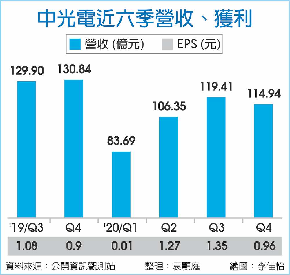 中光電近六季營收、獲利 image