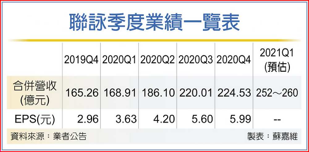 聯詠季度業績一覽表 image