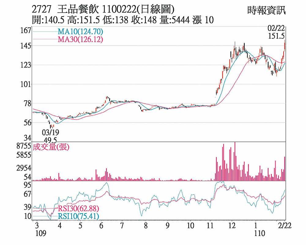 2727 王品餐飲 1100222(日線圖) image