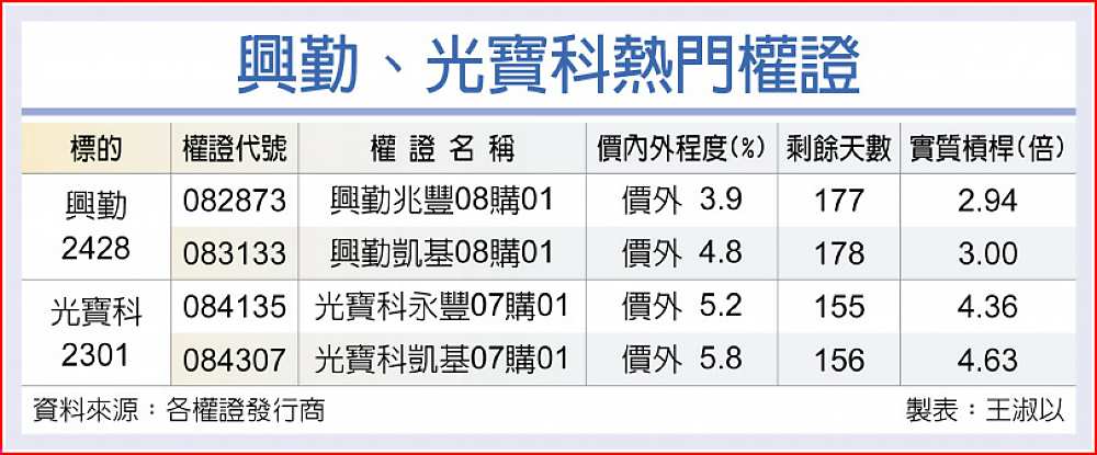 興勤、光寶科熱門權證 image