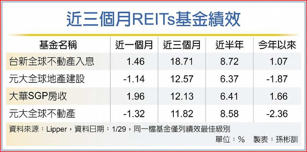 近三個月REITs基金績效 image