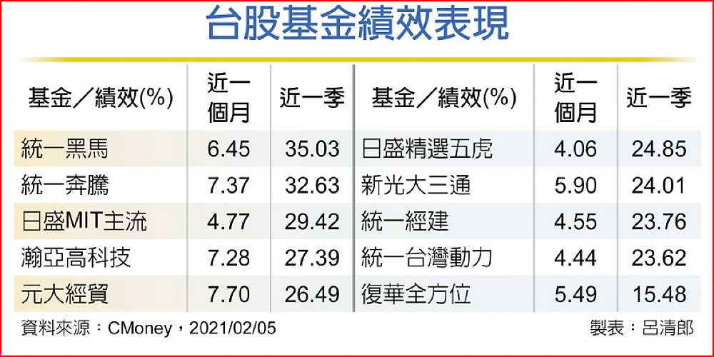 台股基金績效表現 image