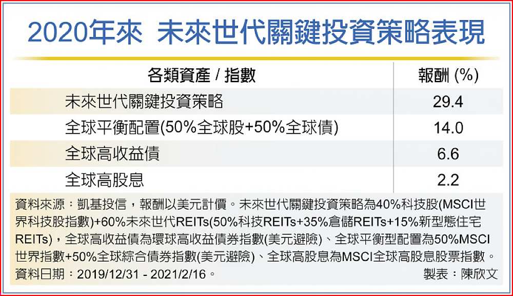 2020年來 未來世代關鍵投資策略表現 image