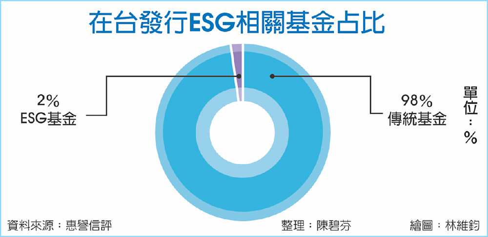 在台發行ESG相關基金占比 image