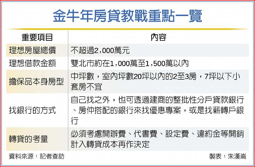 金牛年房貸教戰重點一覽 image