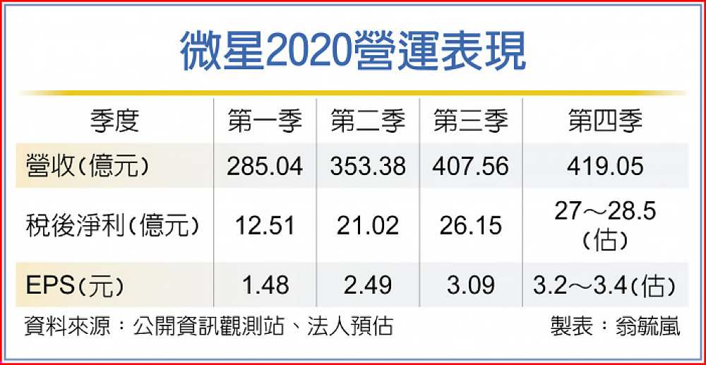 微星2020營運表現 image