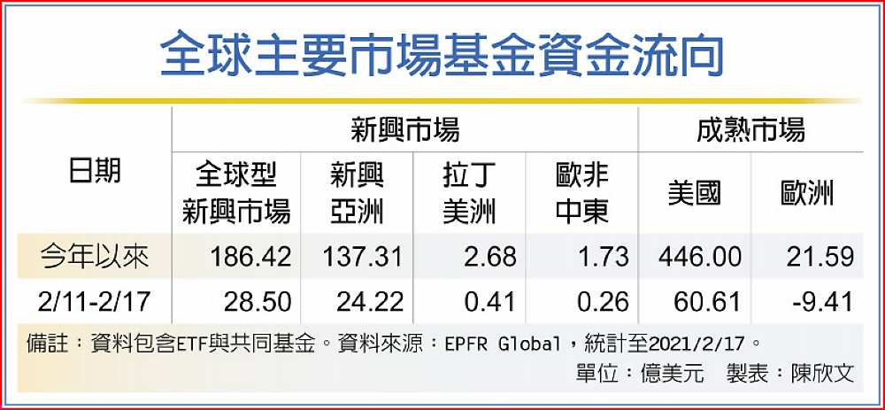全球主要市場基金資金流向 image