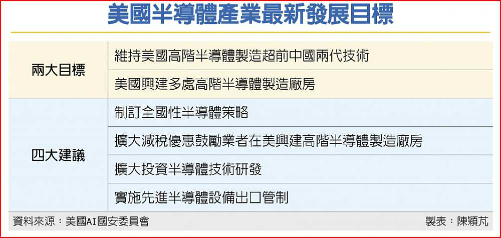 美國半導體產業最新發展目標 image