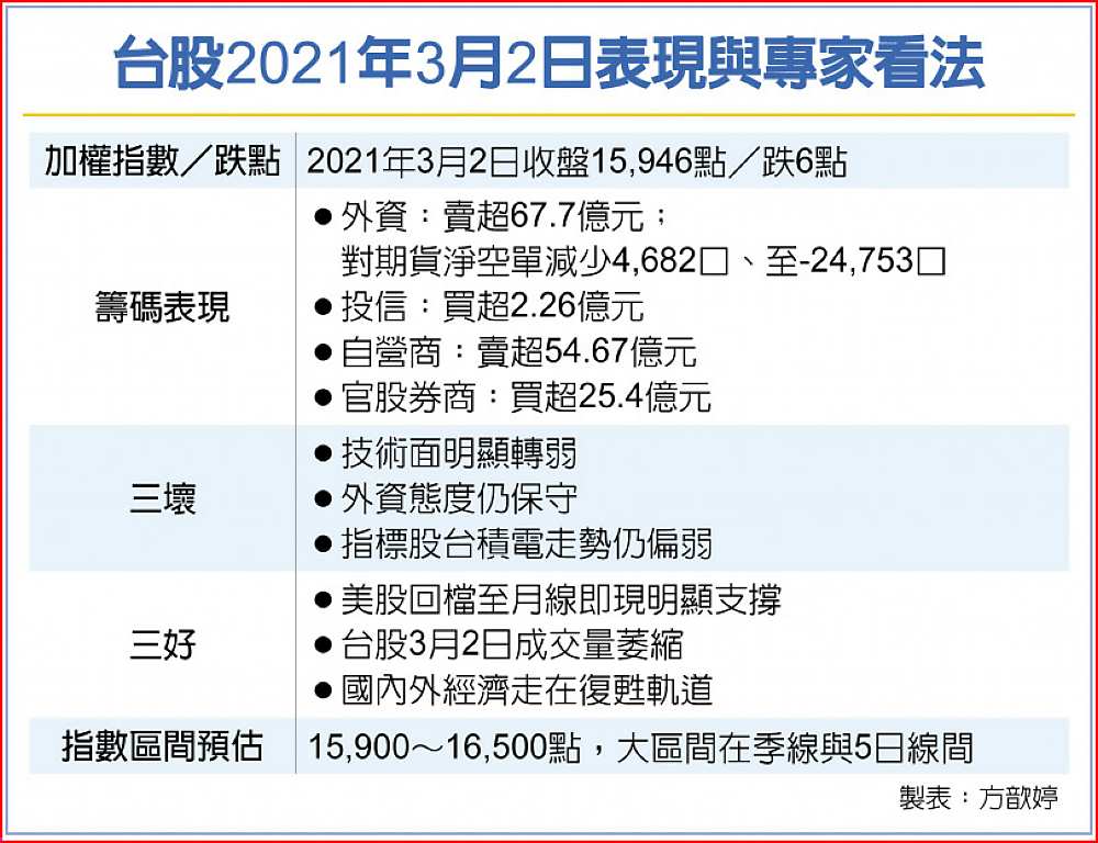 台股2021年3月2日表現與專家看法 image