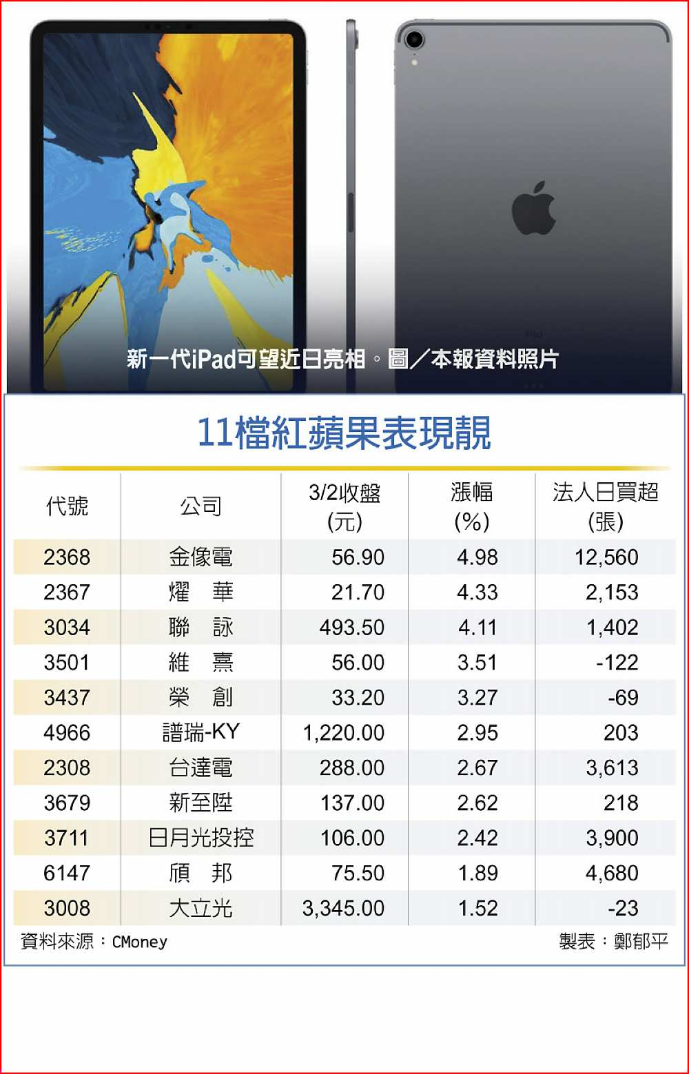 11檔紅蘋果表現靚 image