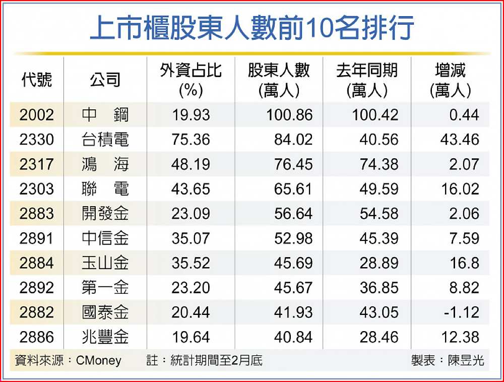 上市櫃股東人數前10名排行 image
