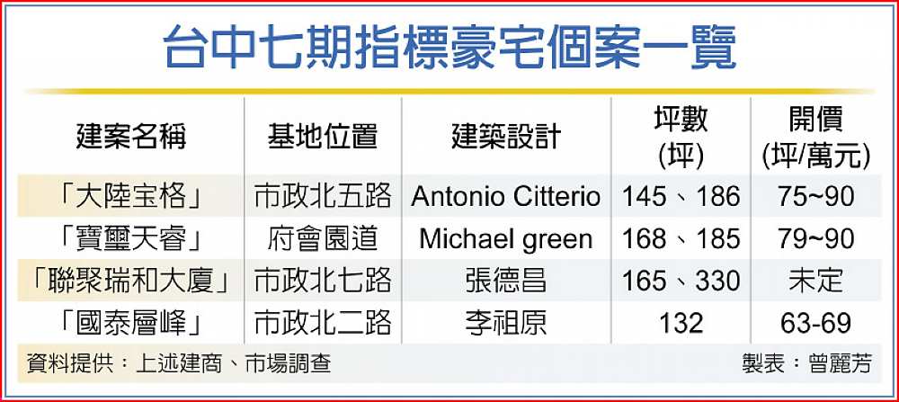 台中七期指標豪宅個案一覽 image