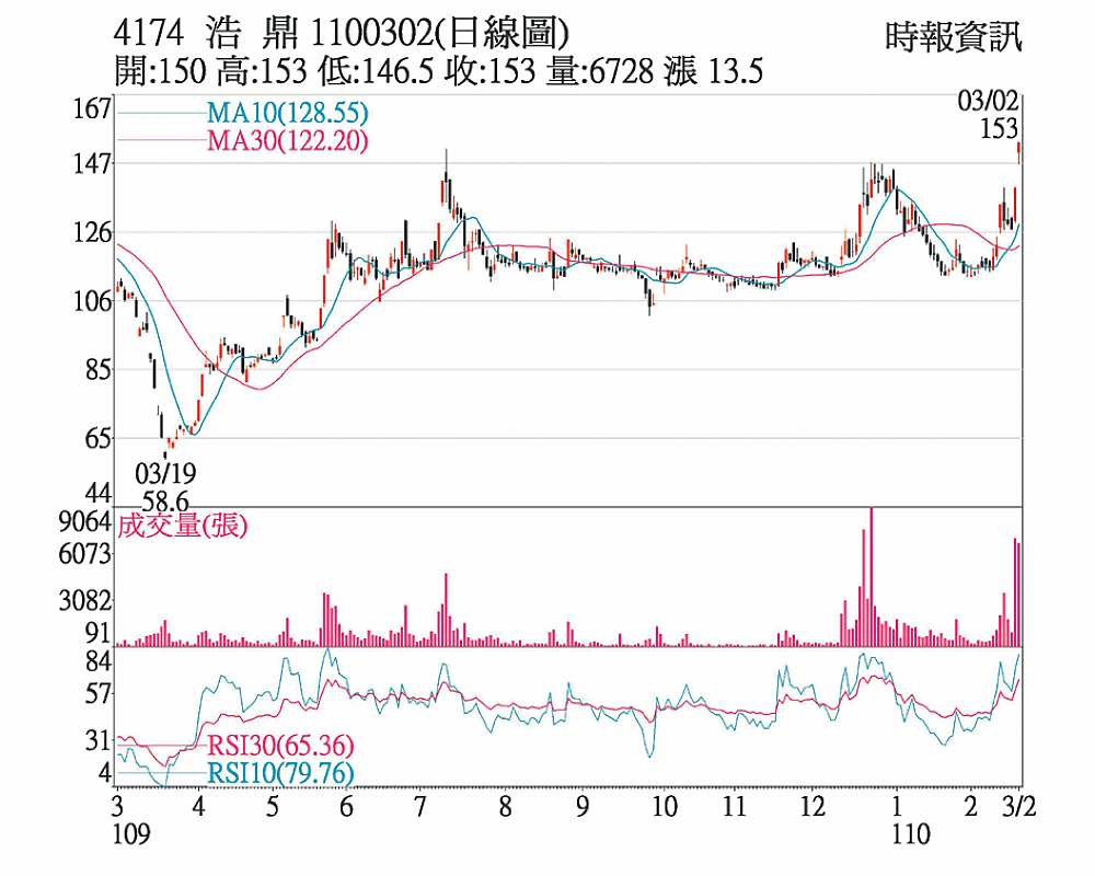 浩鼎日線圖 image