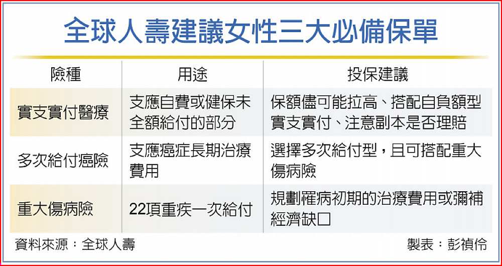 全球人壽建議女性三大必備保單 image