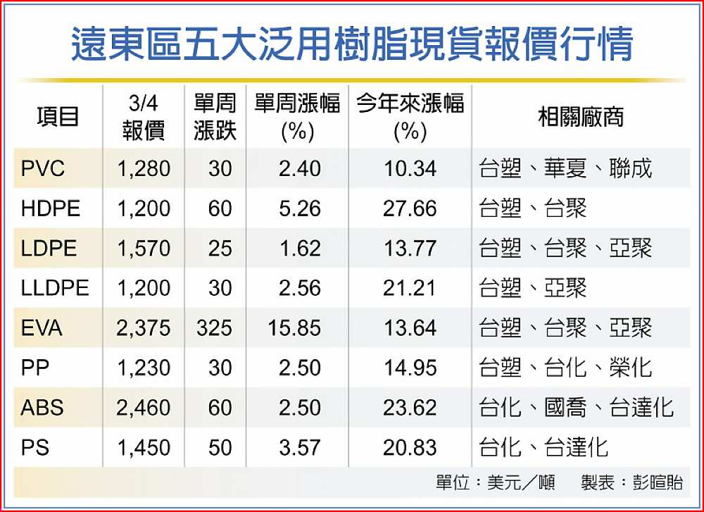 遠東區五大泛用樹脂現貨報價行情 image