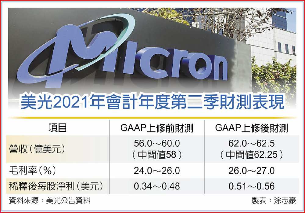 美光2021年會計年度第二季財測表現 image