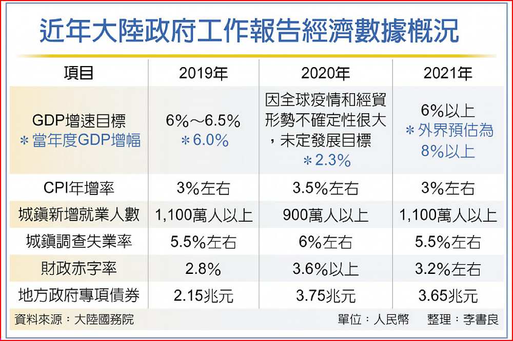 近年大陸政府工作報告經濟數據概況 image