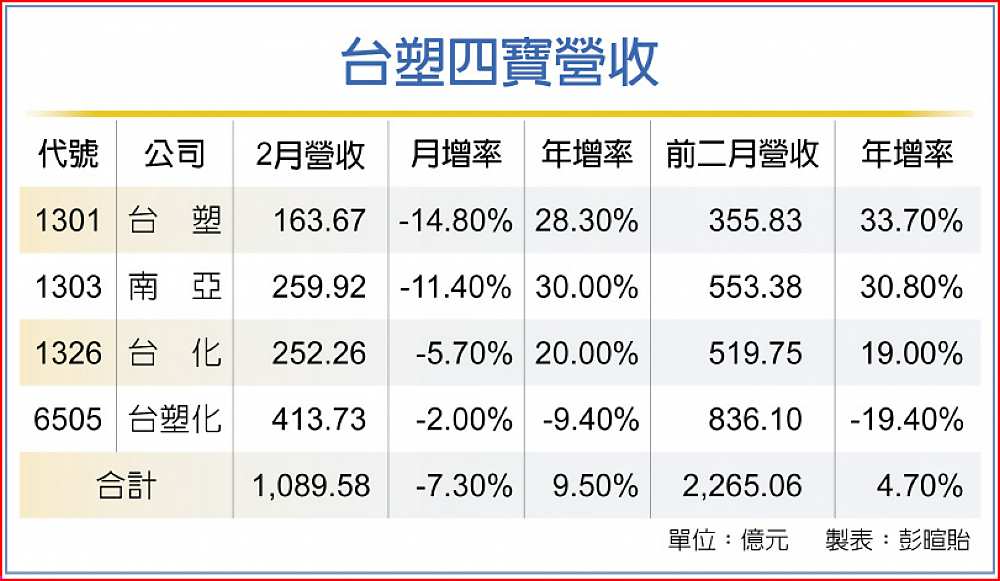 台塑四寶營收 image