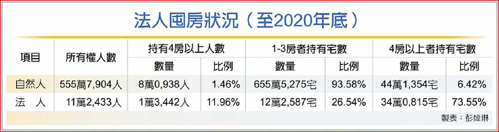 法人囤房狀況(至2020年底) image