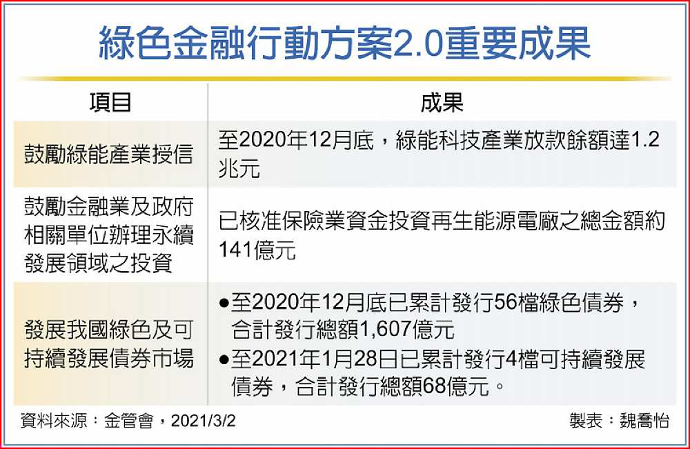 綠色金融行動方案2.0重要成果 image
