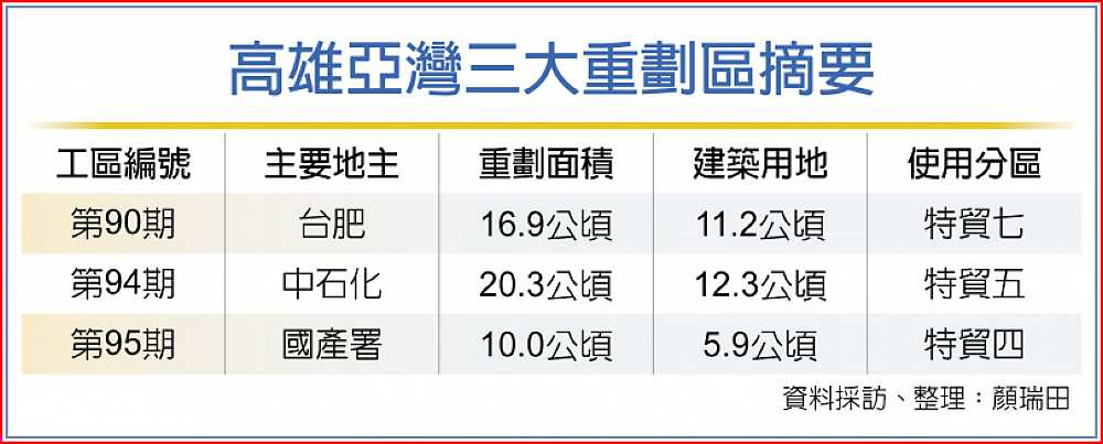 高雄亞灣三大重劃區摘要 image