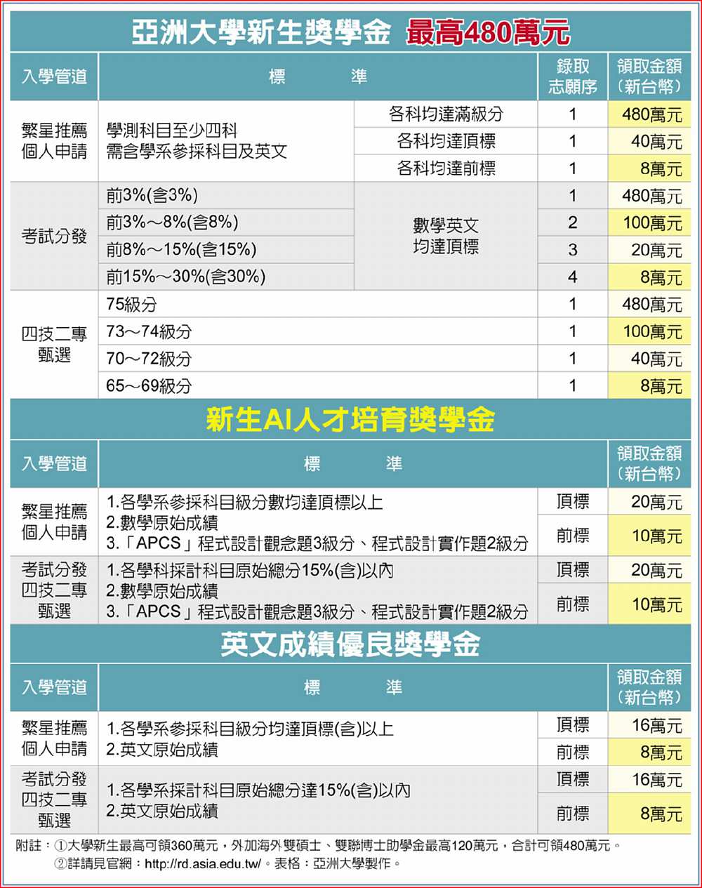 亞洲大學新生獎學金 最高480萬元 image