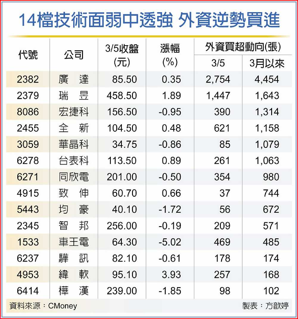 14檔技術面弱中透強 外資逆勢買進 image