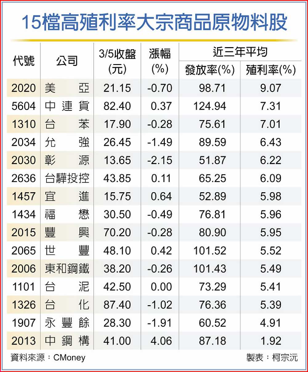 15檔高殖利率大宗商品原物料股 image