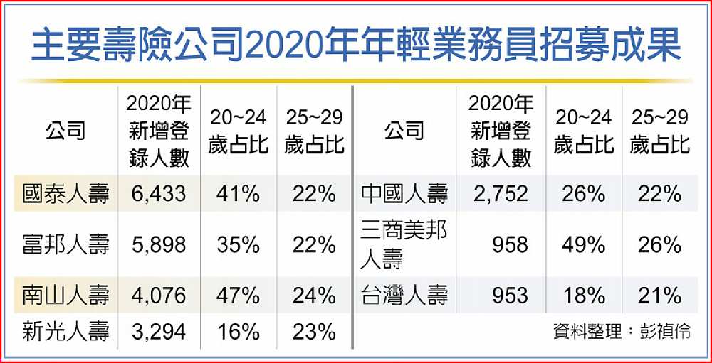 主要壽險公司2020年年輕業務員招募成果 image