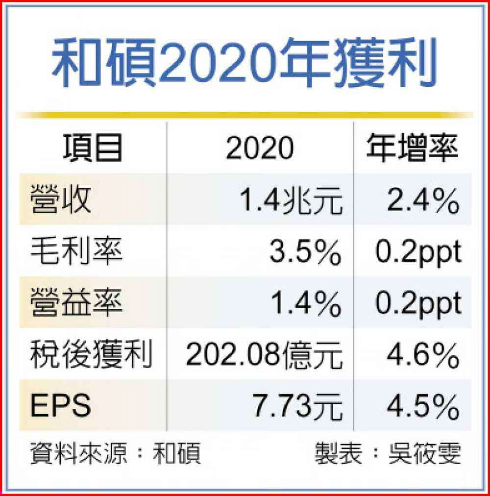 和碩2020年獲利 image
