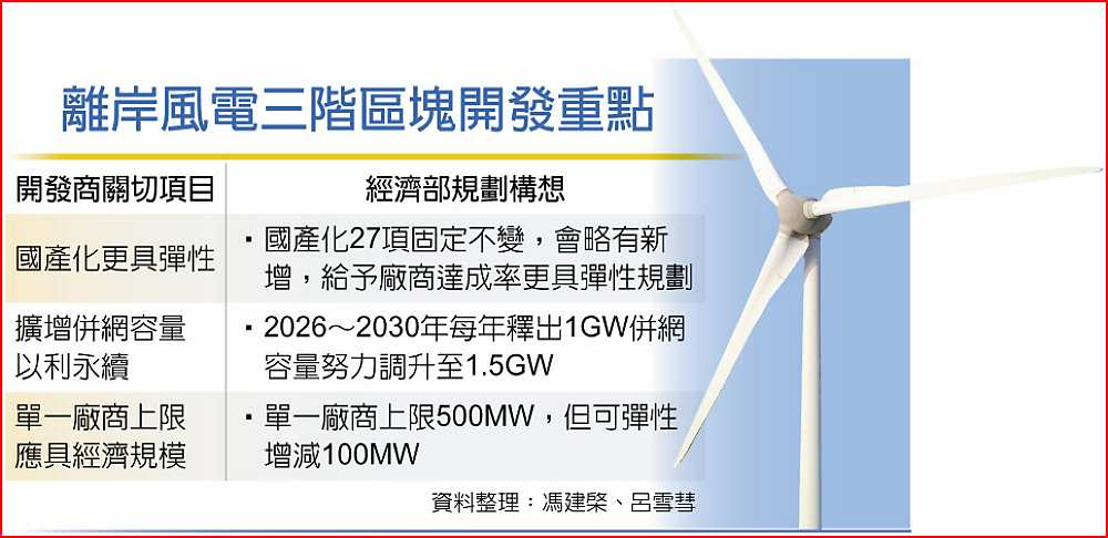 離岸風電三階區塊開發重點 image