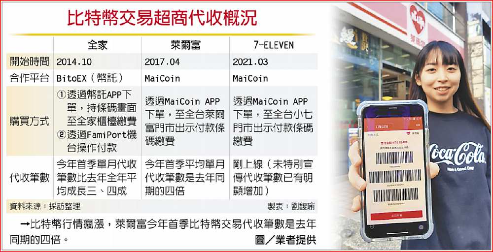 比特幣交易超商代收概況
 →比特幣行情瘋漲,萊爾富今年首季比特幣交易代收筆數是去年同期的四倍。圖/業者提供 image