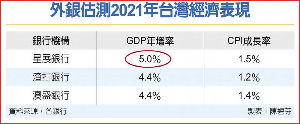 外銀估測2021年台灣經濟表現 image