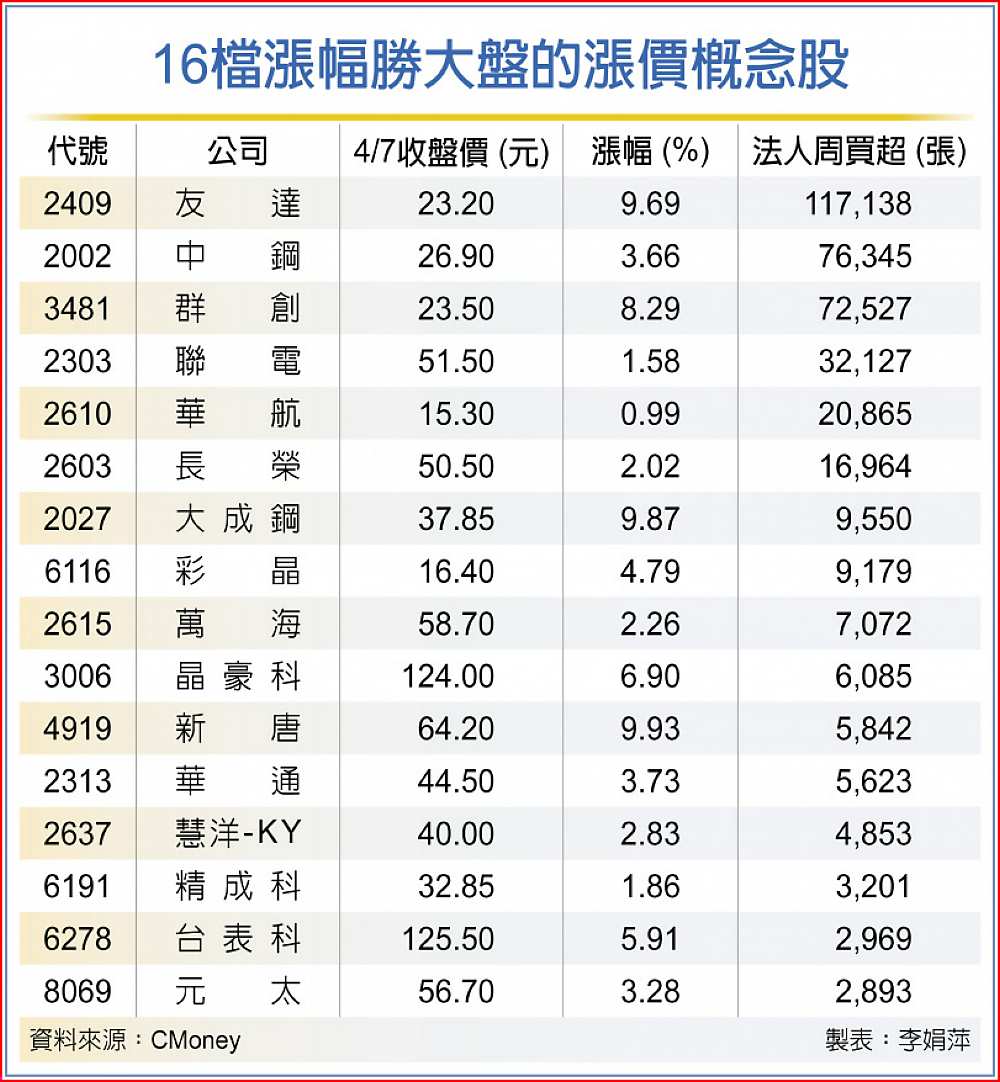 16檔漲幅勝大盤的漲價概念股 image