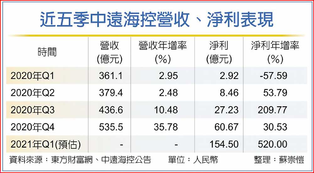 近五季中遠海控營收、淨利表現 image
