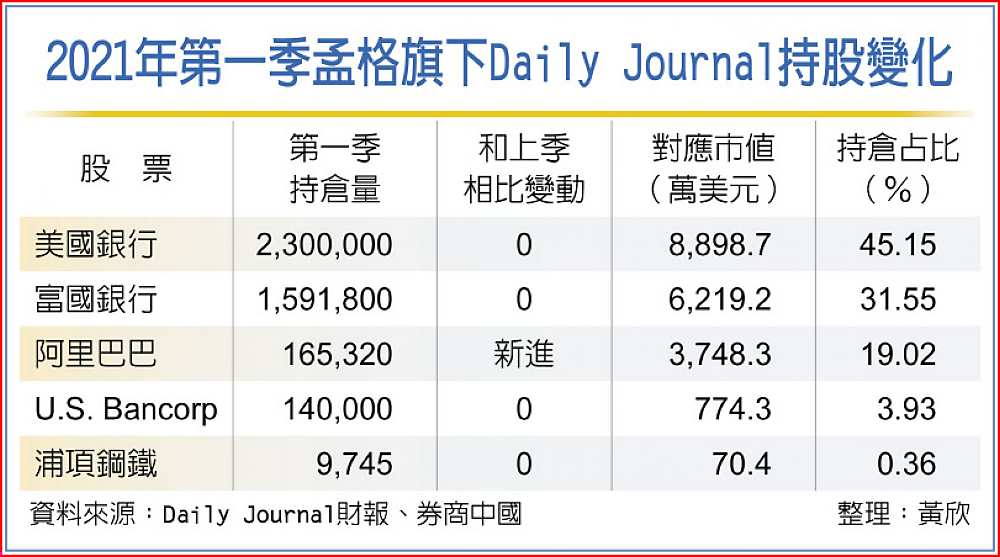 2021年第一季孟格旗下Daily Journal持股變化 image
