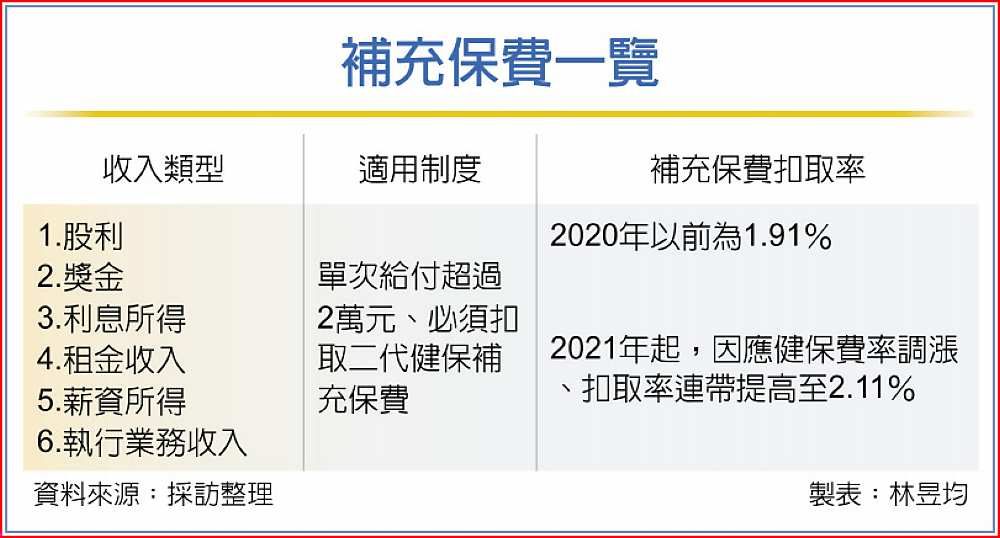 補充保費一覽 image