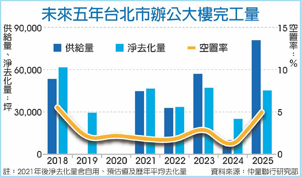 未來五年台北市辦公大樓完工量 image