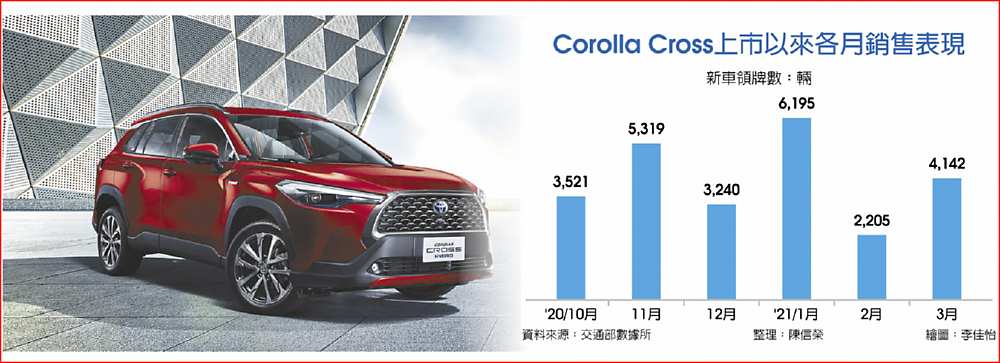 Corolla Cross上市以來各月銷售表現 image