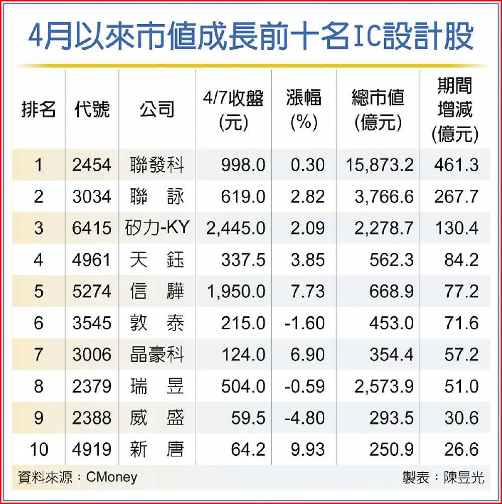 4月以來市值成長前十名IC設計股 image