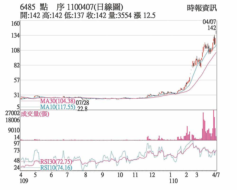 點序日線圖 image