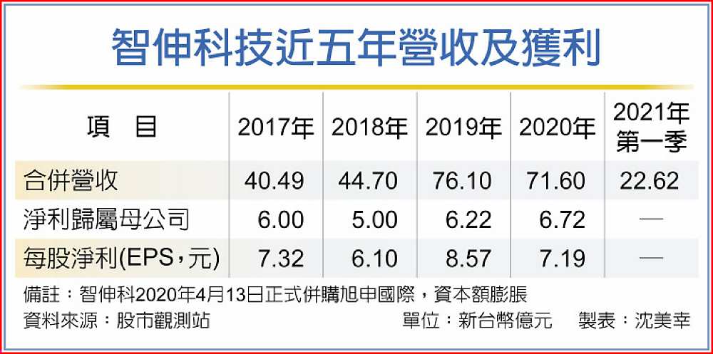 智伸科技近五年營收及獲利 image