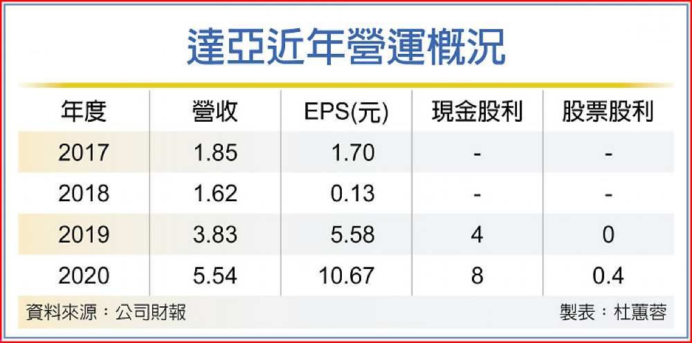 達亞近年營運概況 image